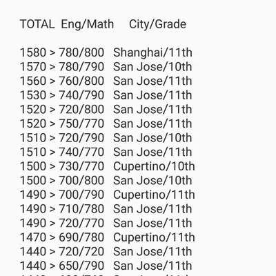 GPA+Test prep tutoring (SAT/ACT/TOEFL)